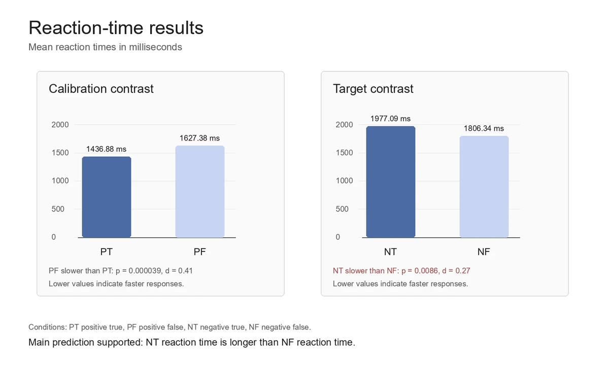 Reaction-time results for the Neo-Husserlian Account of Propositions experiment